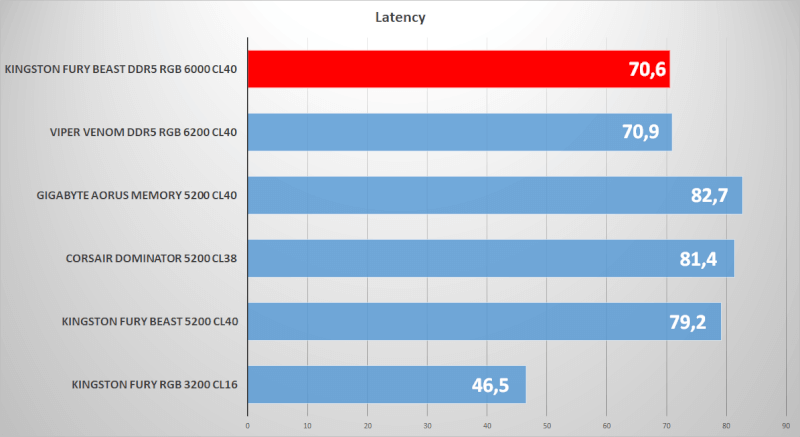 Beast CL40 Fury 6000 DDR5 Memory high Kingston RGB on-die 48000 speed.png